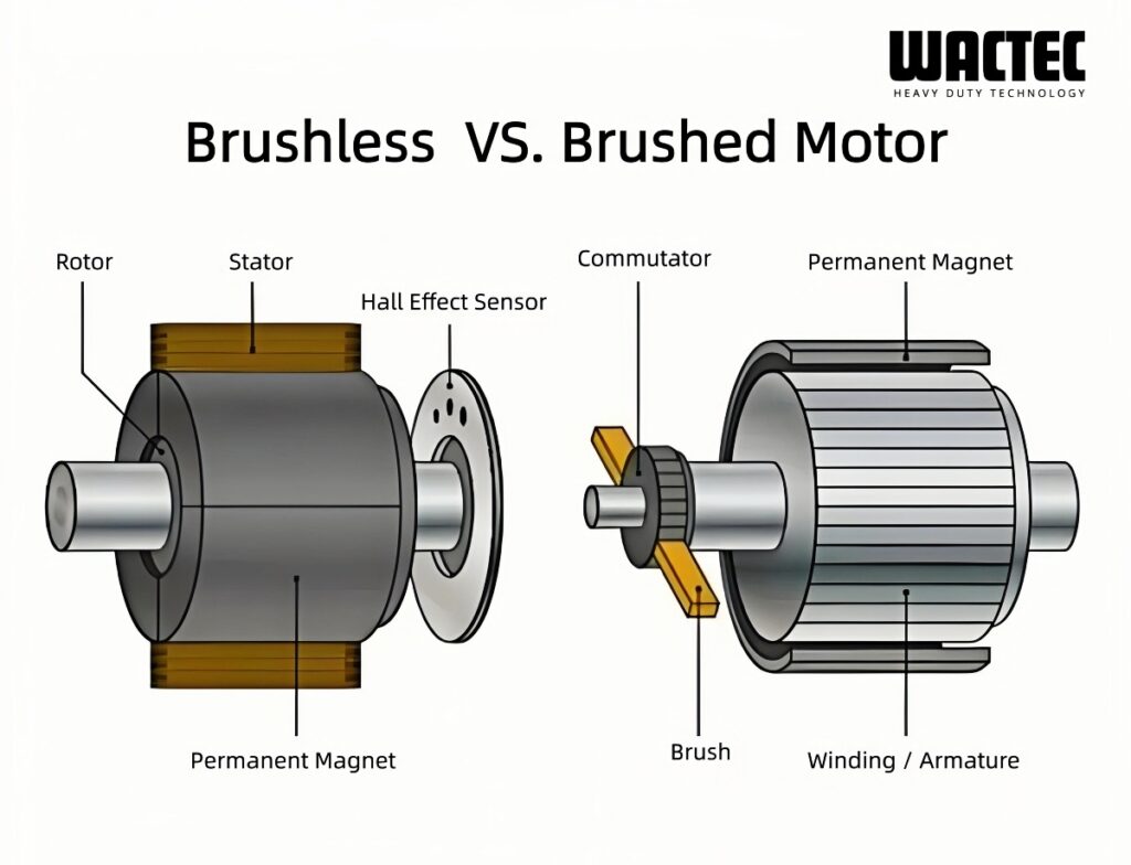 Brushless vs Brushed Motors